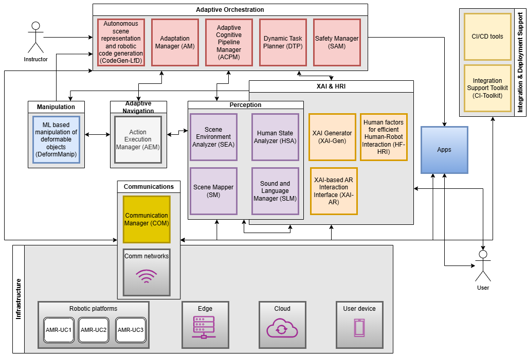 TORNADO conceptual architecture